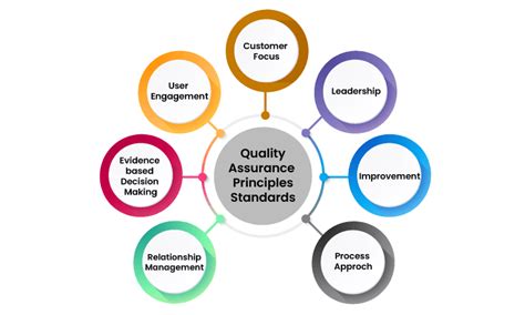 what quality assurance standards are